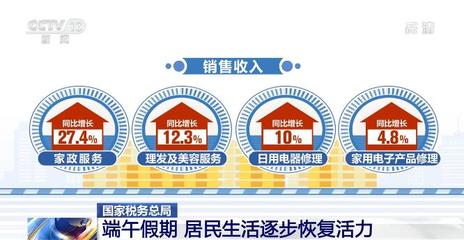 端午假期消费市场回暖 商品消费升温，住宿餐饮稳步恢复